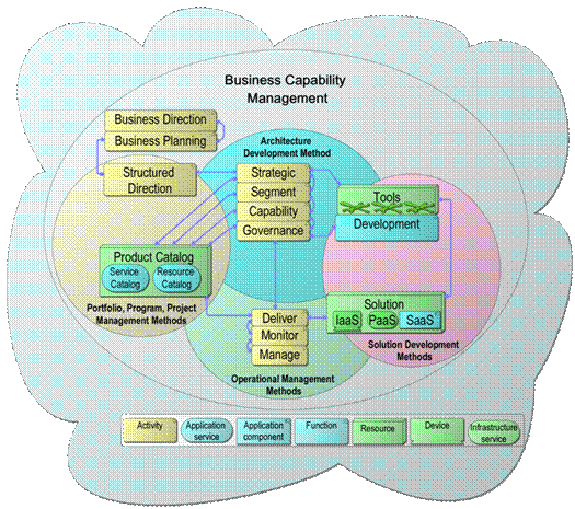 The Open Group Cloud Ecosystem Reference Model: Managing Frameworks of an Enterprise Cloud Ecosystem