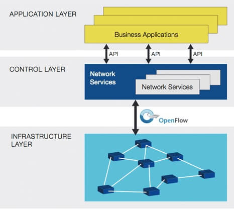 Open Networking Foundation: SDN reference model